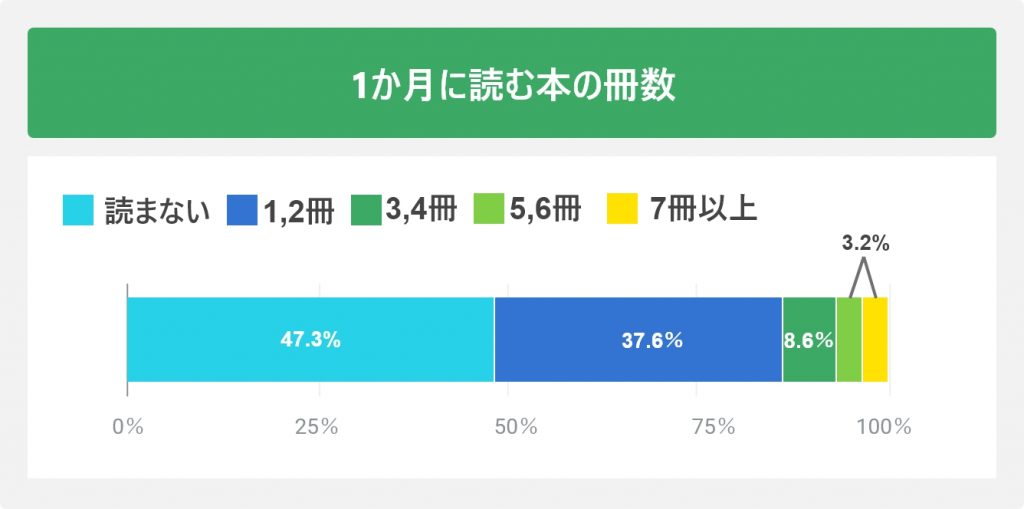一か月に読む本の冊数