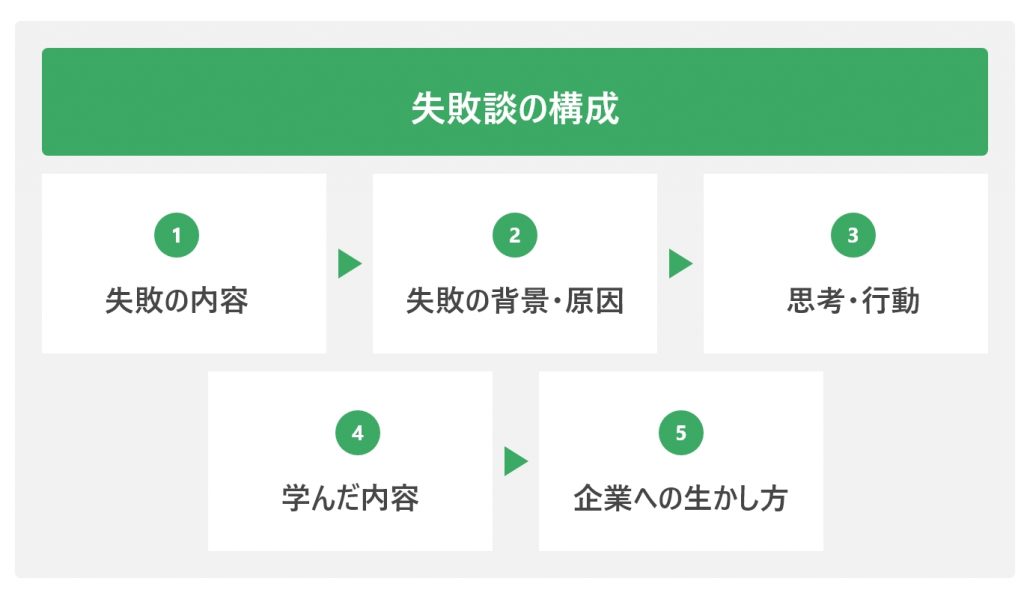 失敗談の構成