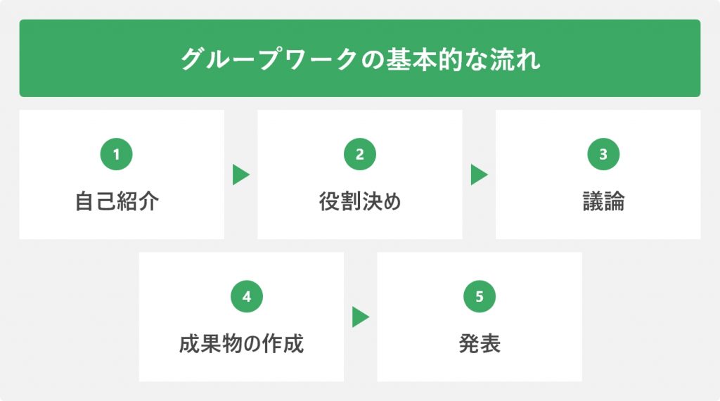 グループワークの基本的な流れ