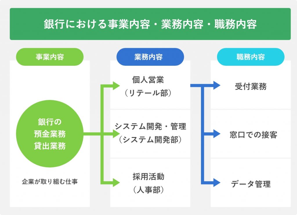銀行における事業内容・業務内容・職務内容