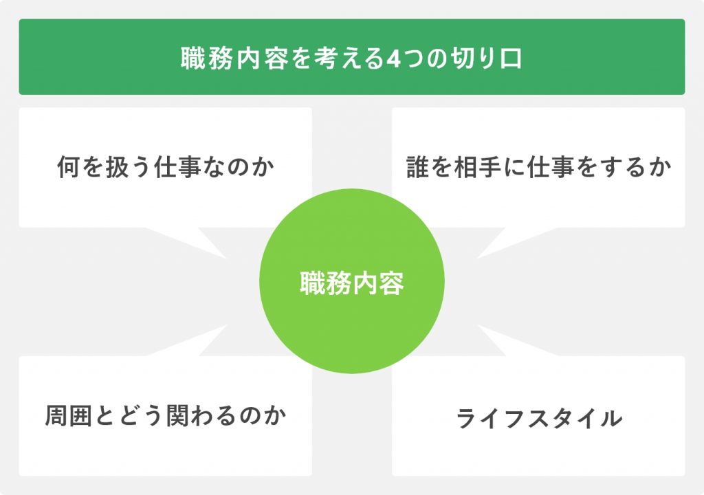職務内容を考える4つの切り口