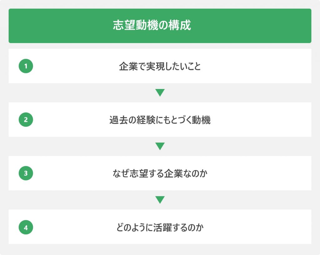 志望動機の構成