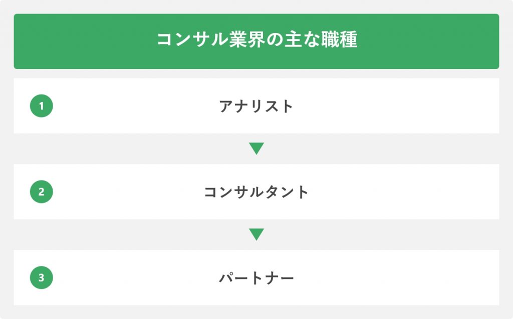 コンサル業界の主な職種