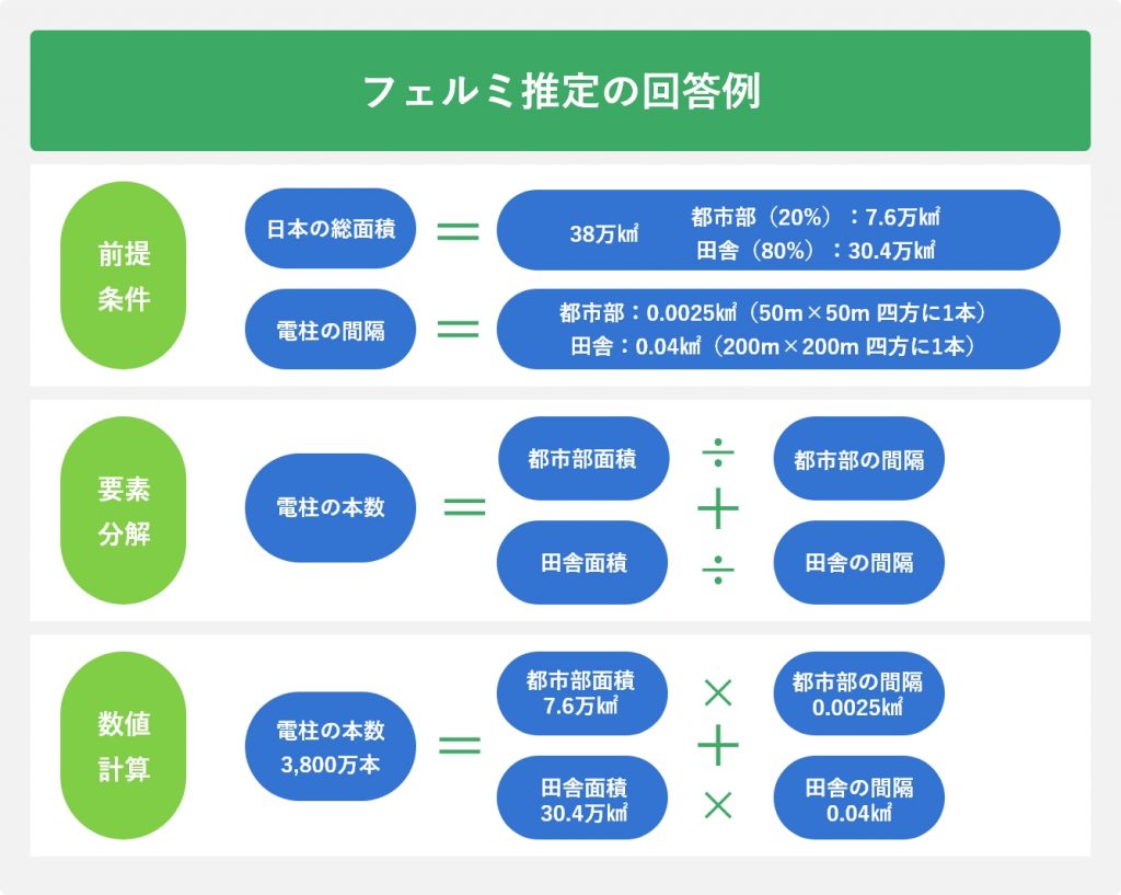 フェルミ推定の回答例