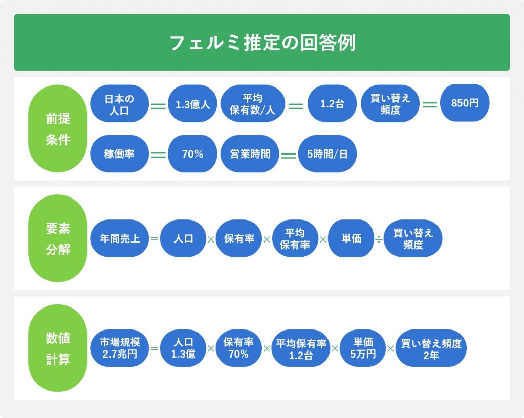 フェルミ推定の回答例