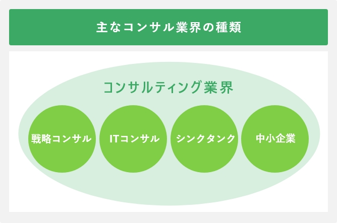 主なコンサル業界の種類