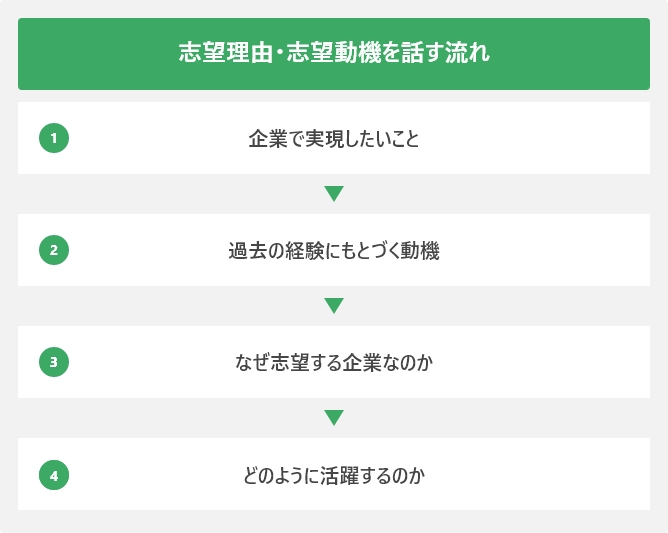 志望動機を話す流れ
