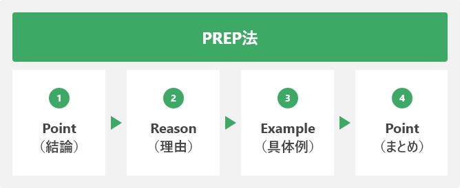 PREP法