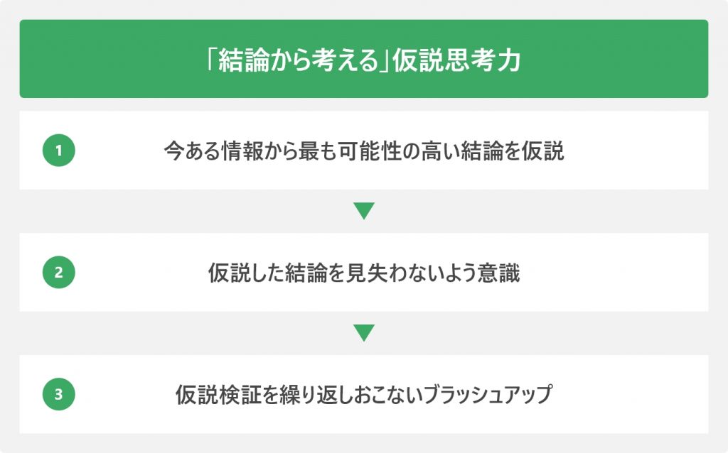 「結論から考える」仮説思考力