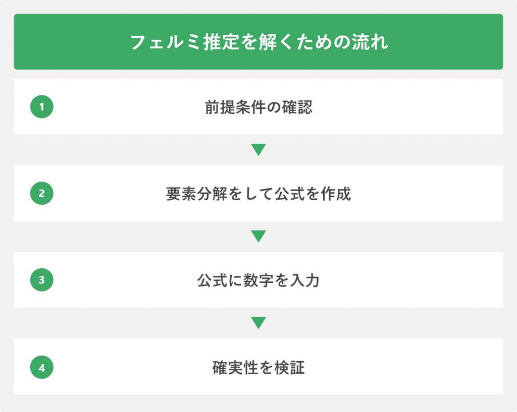 フェルミ推定の解き方の流れ