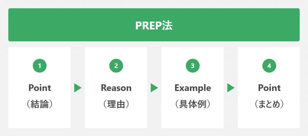PREP法