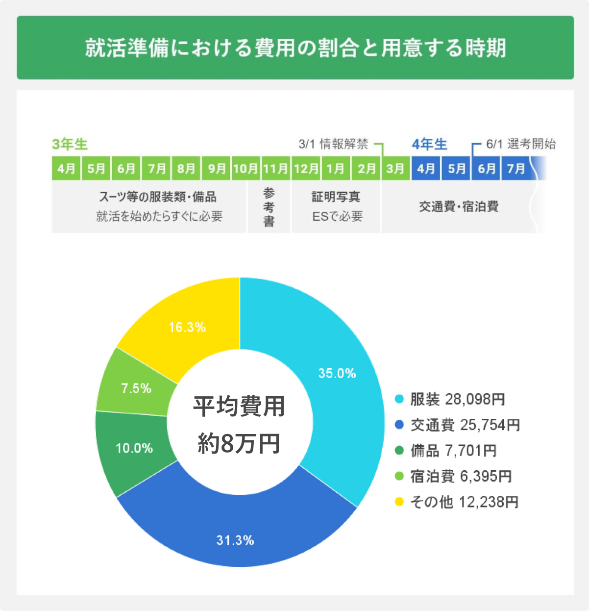 就活準備における費用の割合と用意する時期