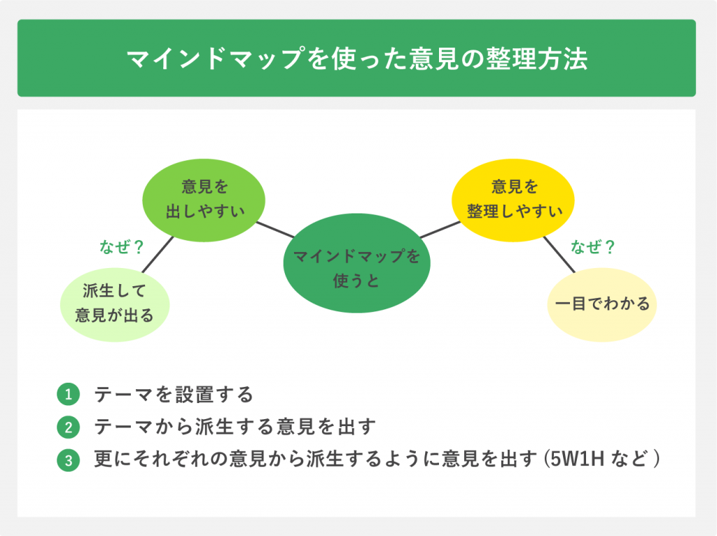 マインドマップを使った意見の整理方法