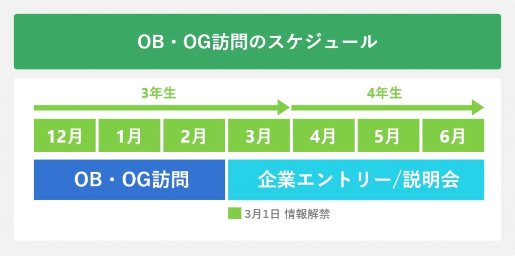 OB・OG訪問のスケジュール