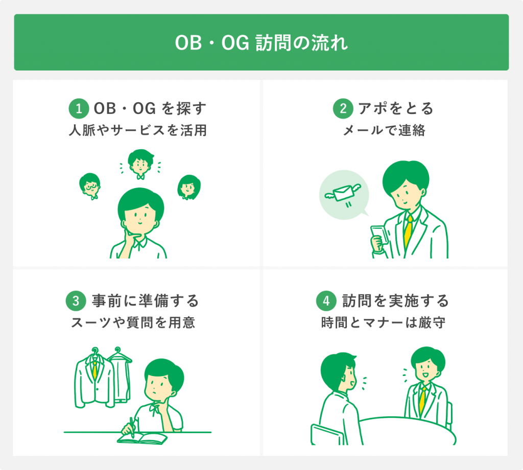 OB・OG訪問の流れ