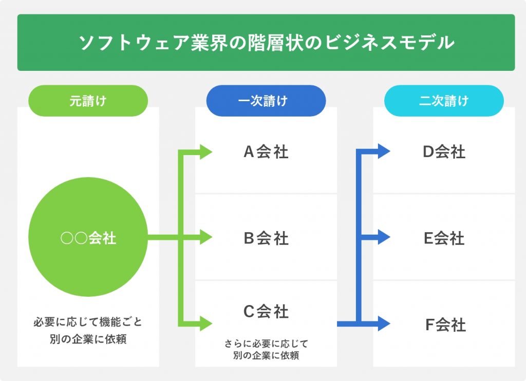 ソフトウェア業界の階層状のビジネスモデル