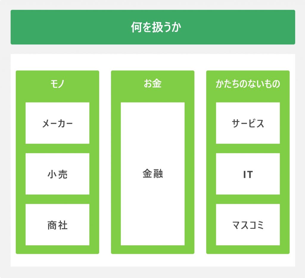 何を扱うか