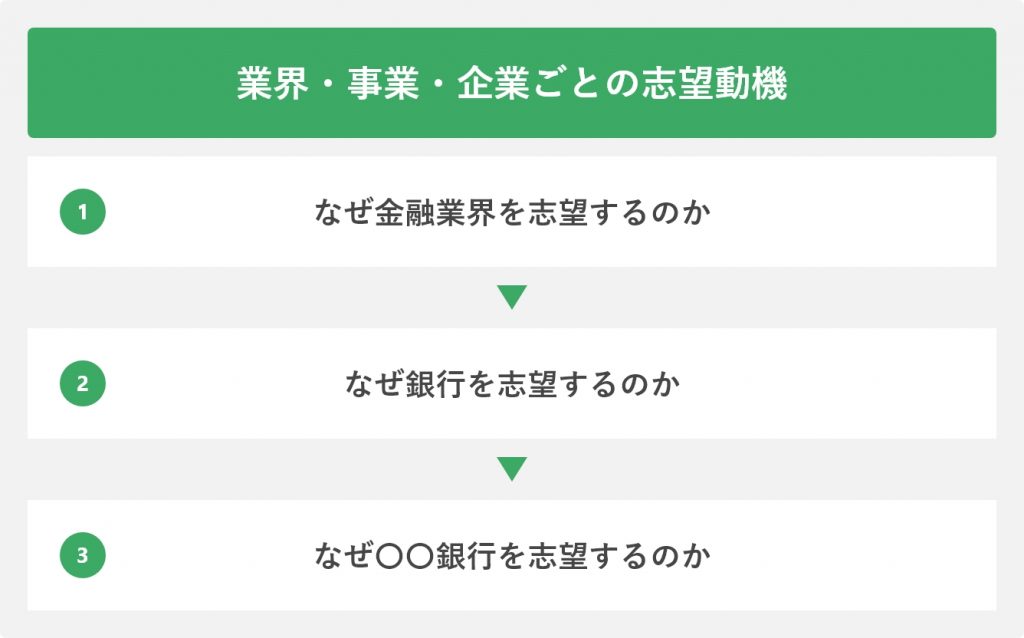 業界・事業・企業ごとの志望動機