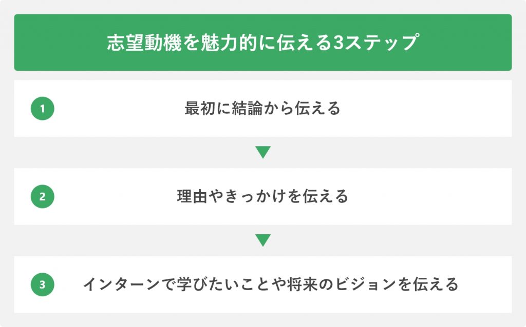志望動機を魅力的に伝える3ステップ