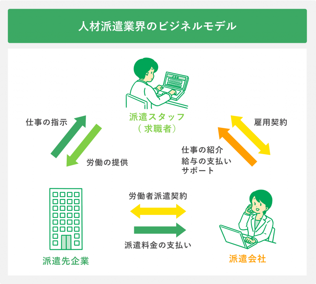人材派遣業界のビジネスモデル