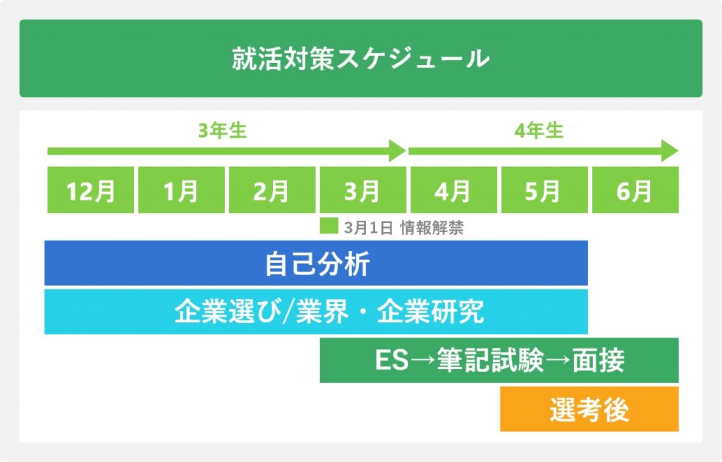 就活対策スケジュール