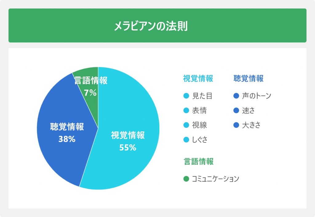 メラビアンの法則