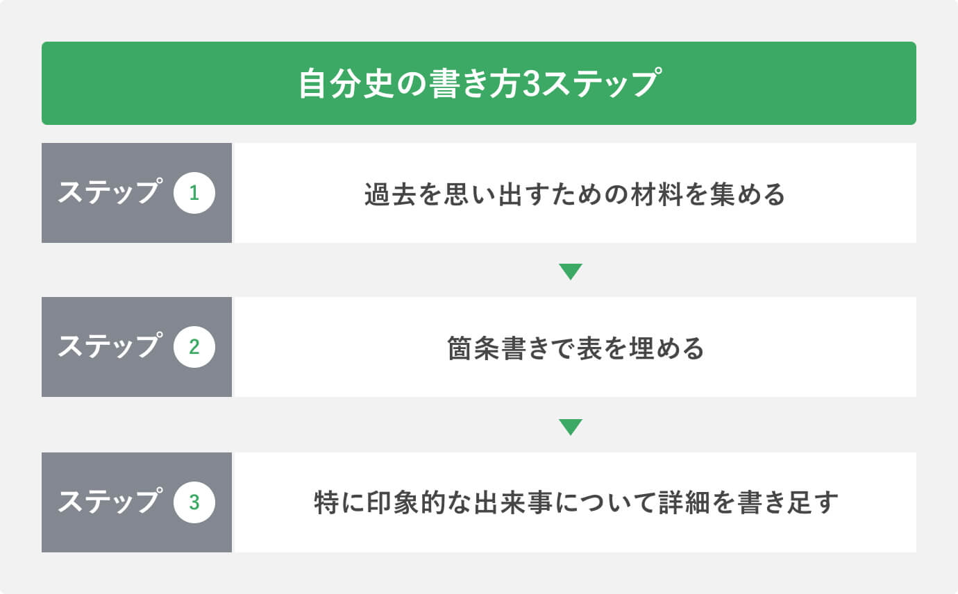 自分史の書き方3ステップ