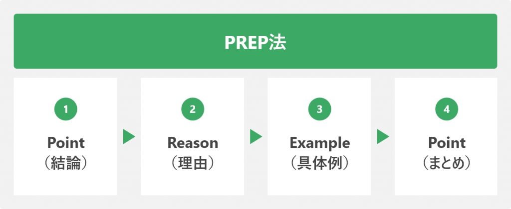 PREP法