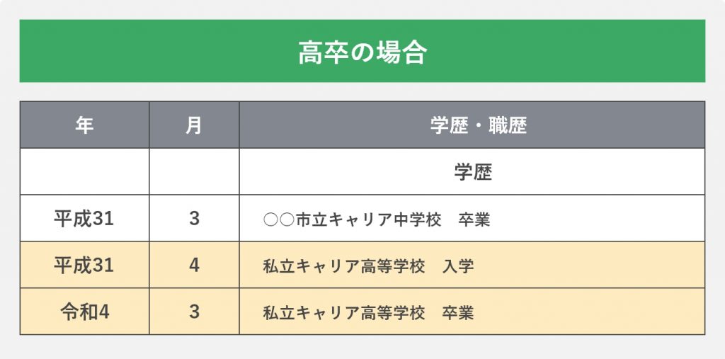 高卒の場合