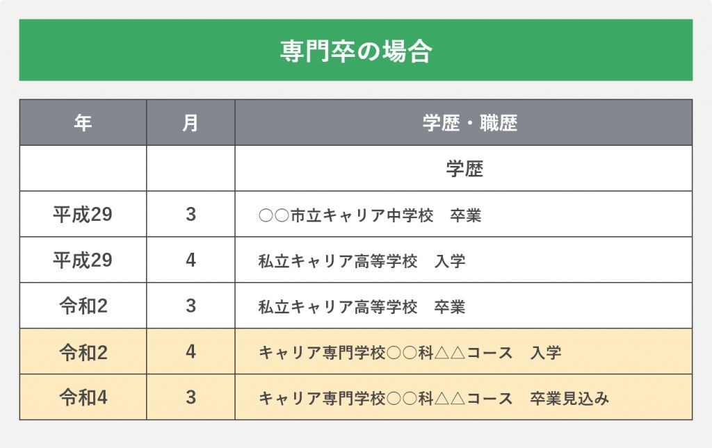 専門卒の場合