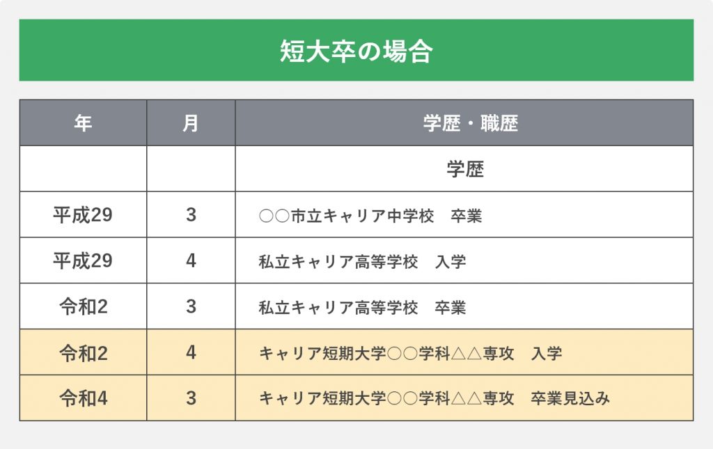短大卒の場合