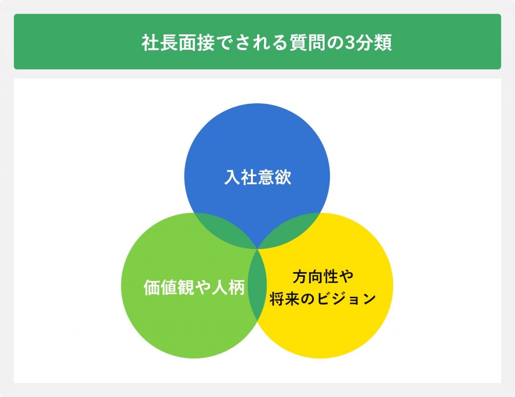 社長面接でされる質問の3分類