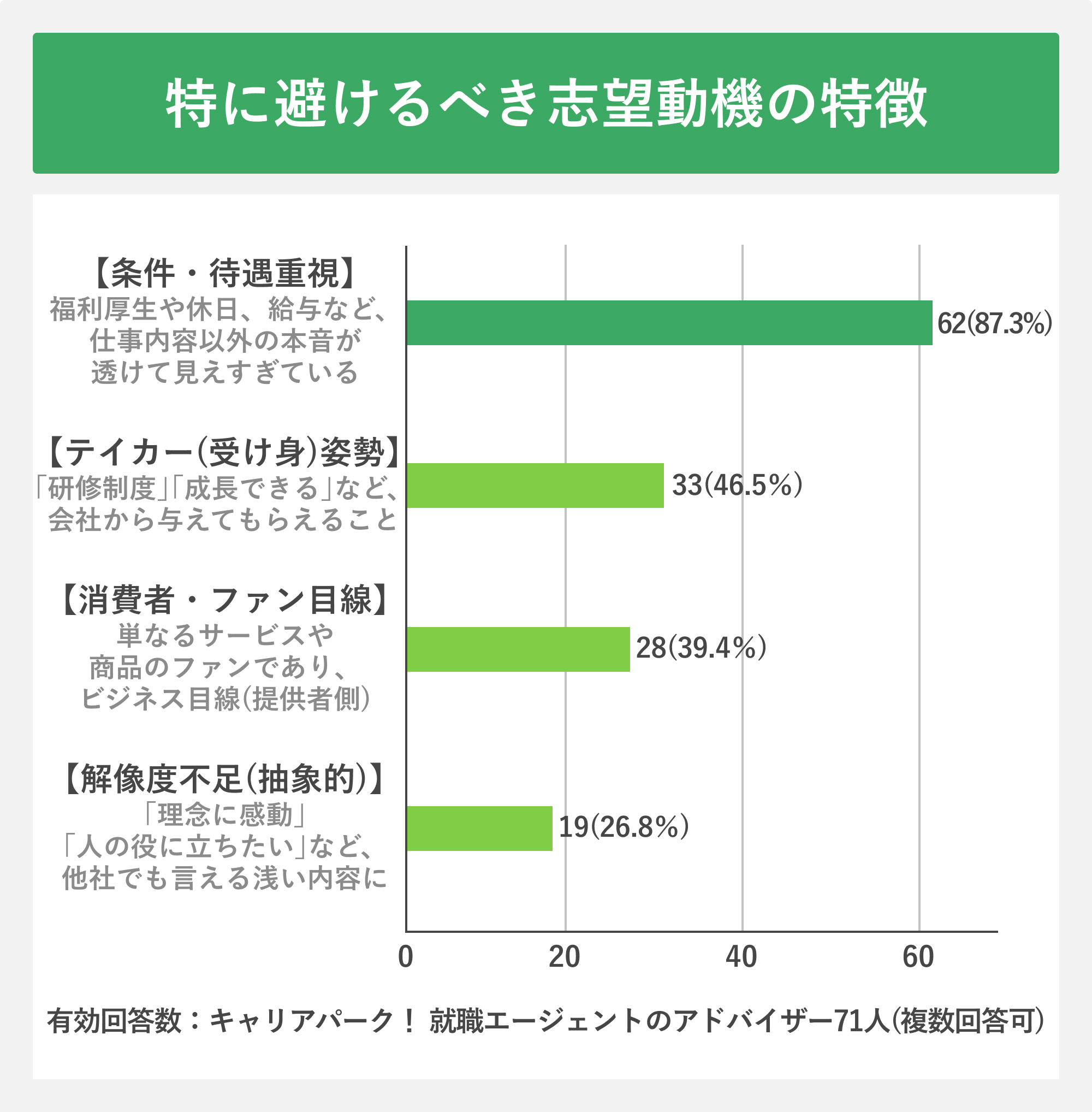 特に避けるべき志望動機の特徴