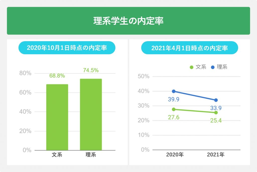 理系学生の内定率