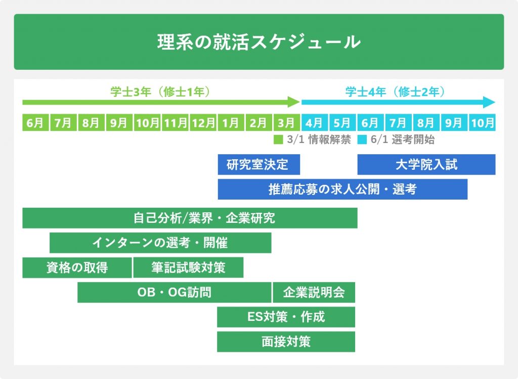 理系の就活スケジュール