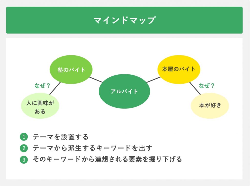 マインドマップ