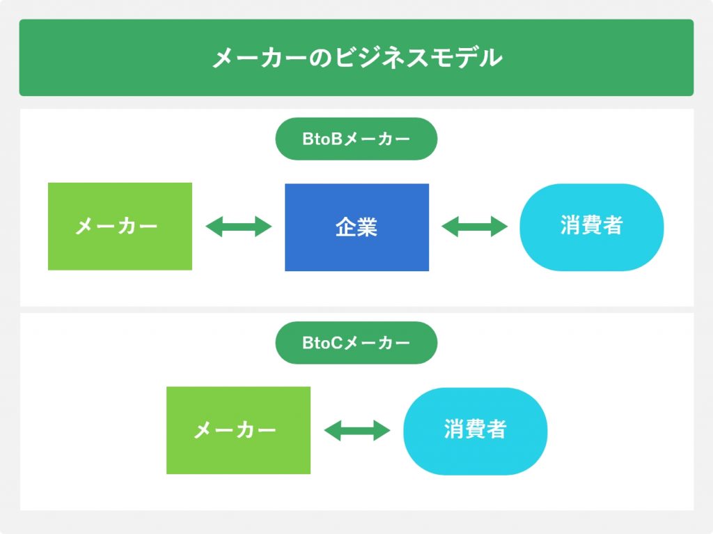 メーカーのビジネスモデル
