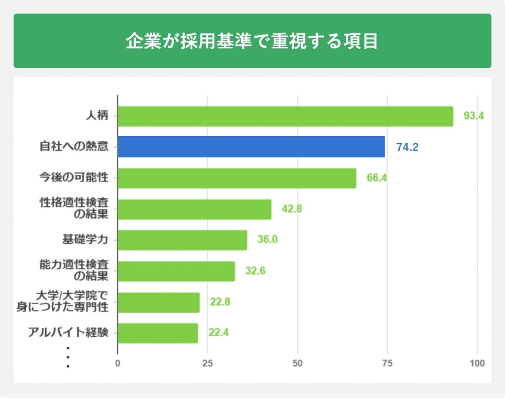 企業が採用基準で重視する項目