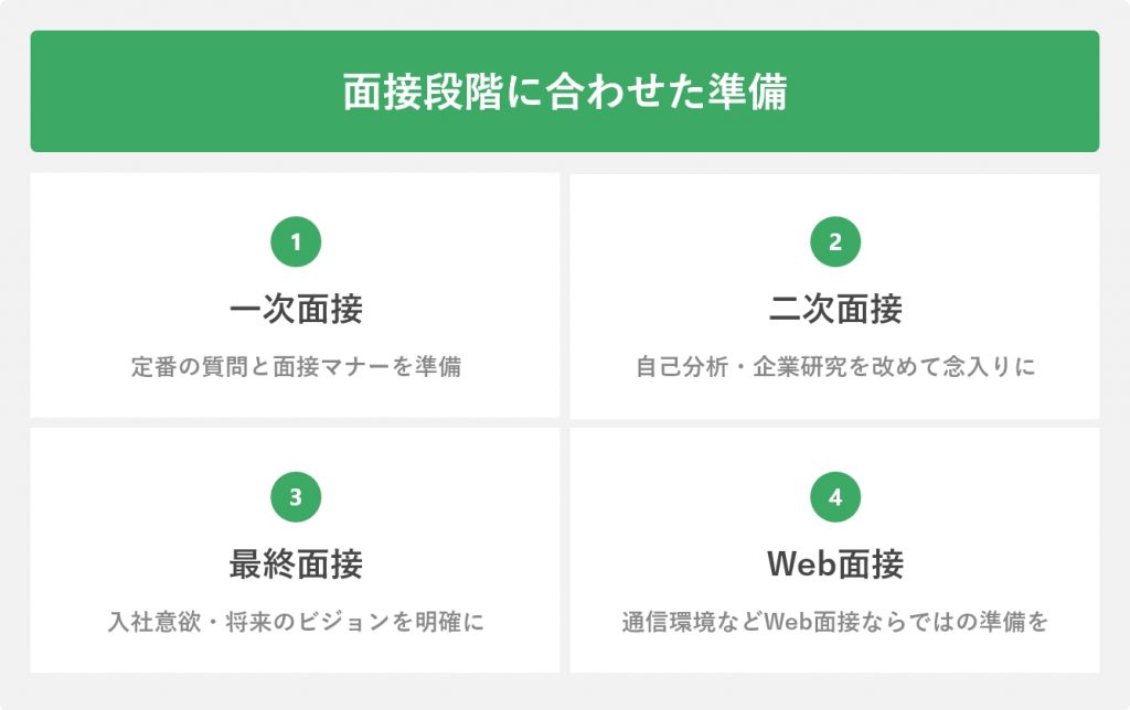 面接段階に合わせた準備