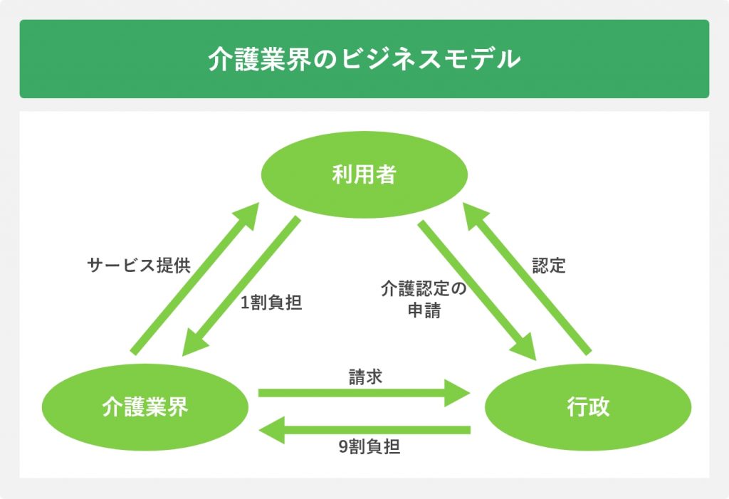介護業界のビジネスモデル
