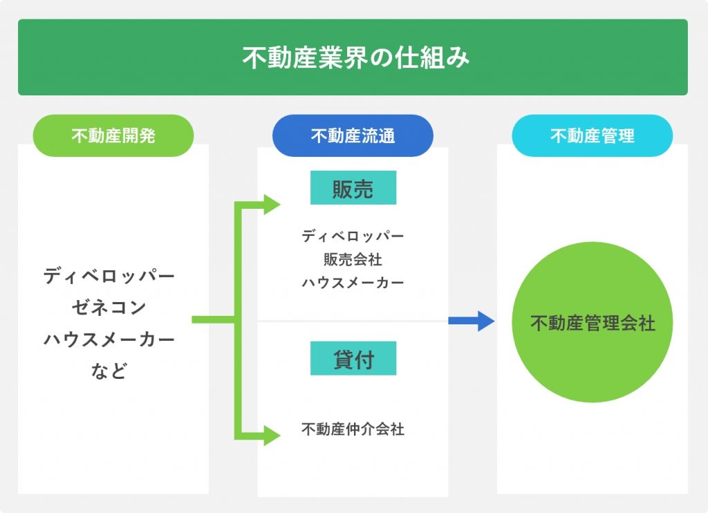 不動産業界の仕組み