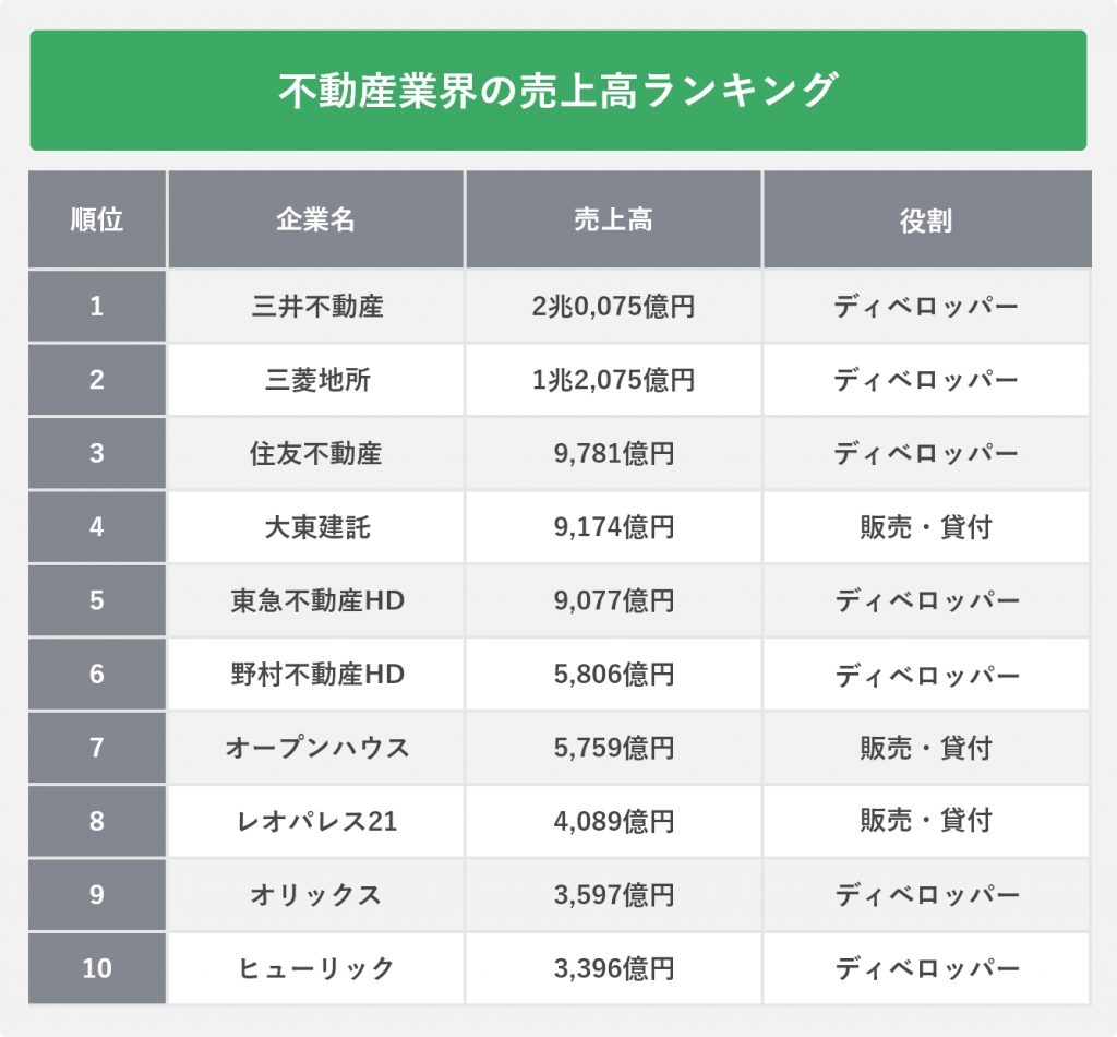 不動産業界の売上高ランキング