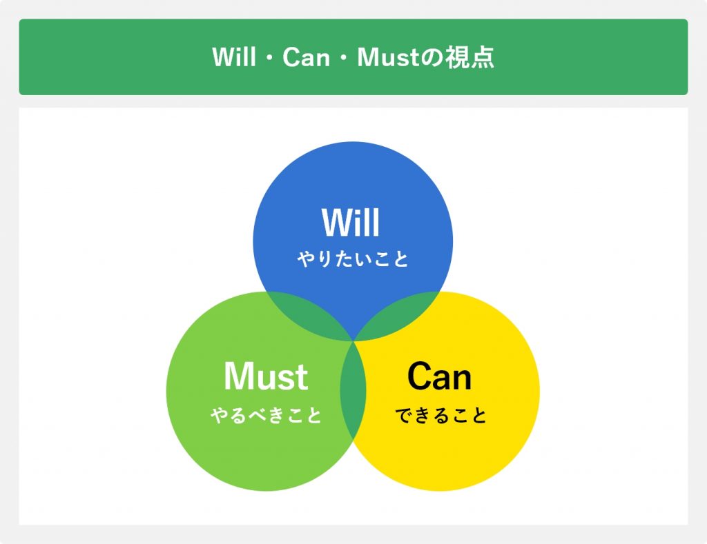 Will・Can・Mustの視点
