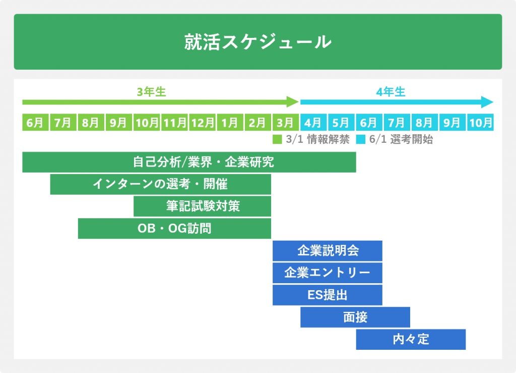 就活スケジュール