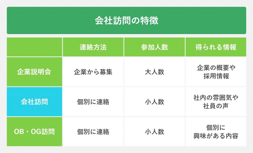 会社訪問の特徴