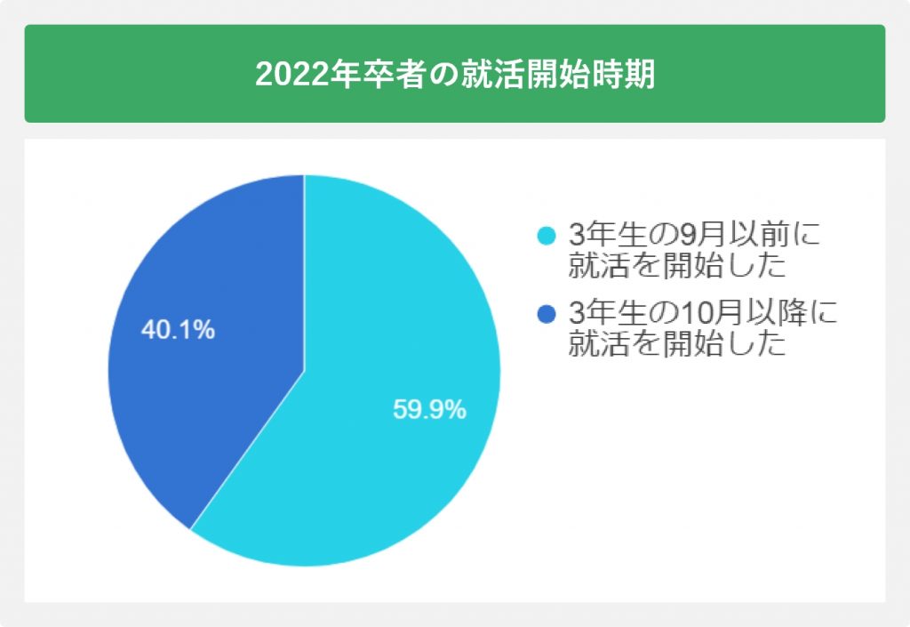 2022年卒者の就活開始時期