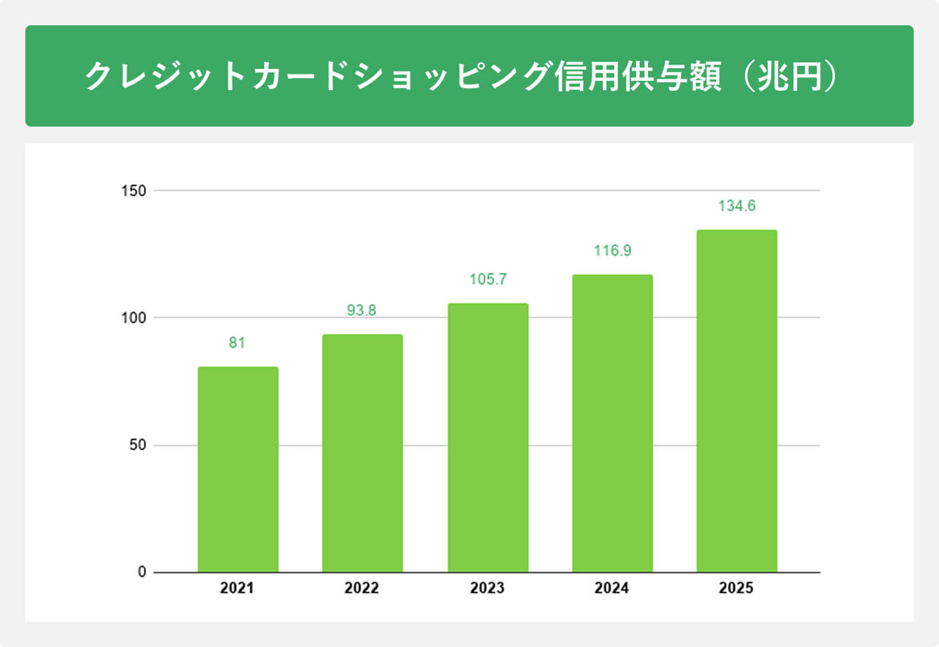 クレジットカードショッピング信用供与額(兆円)