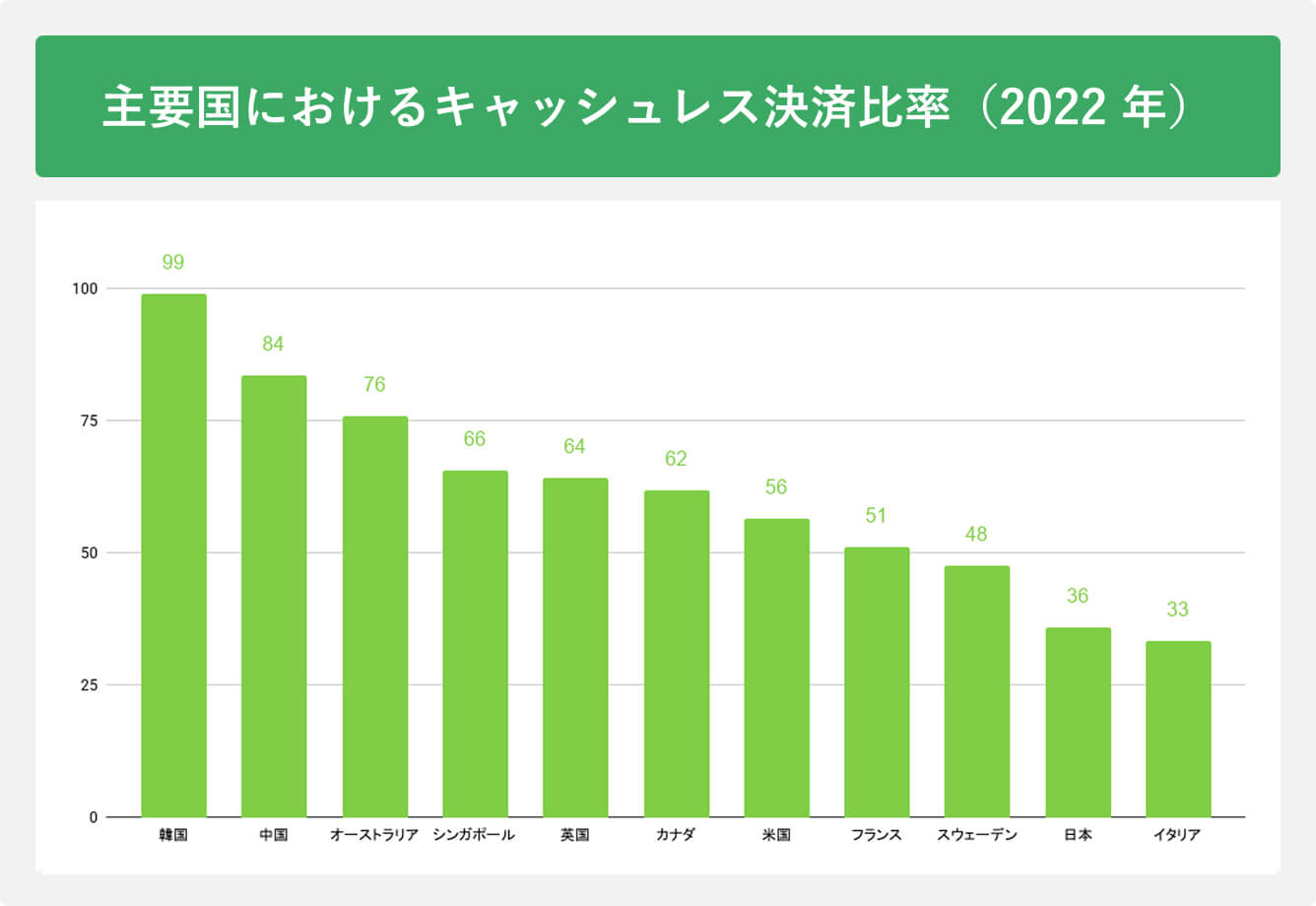 主要国におけるキャッシュレス決済比率(2022年)