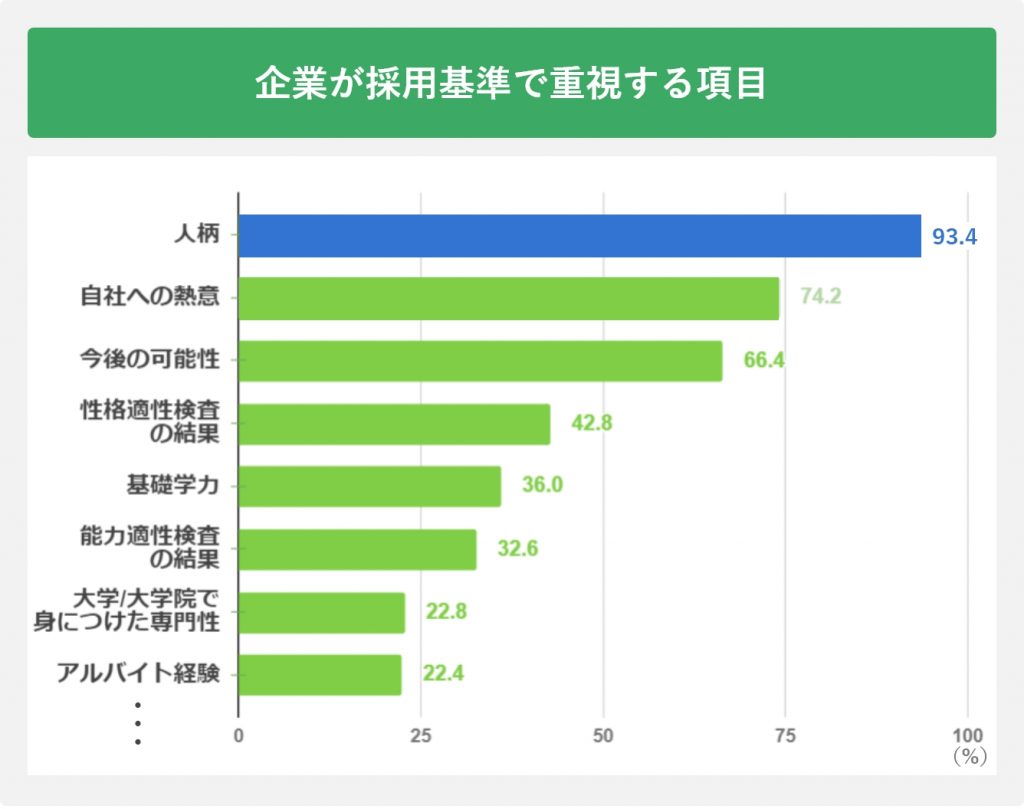企業が採用基準で重視する項目