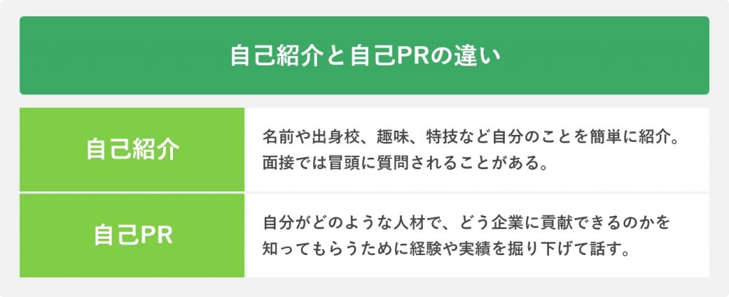 自己紹介と自己PRの違い